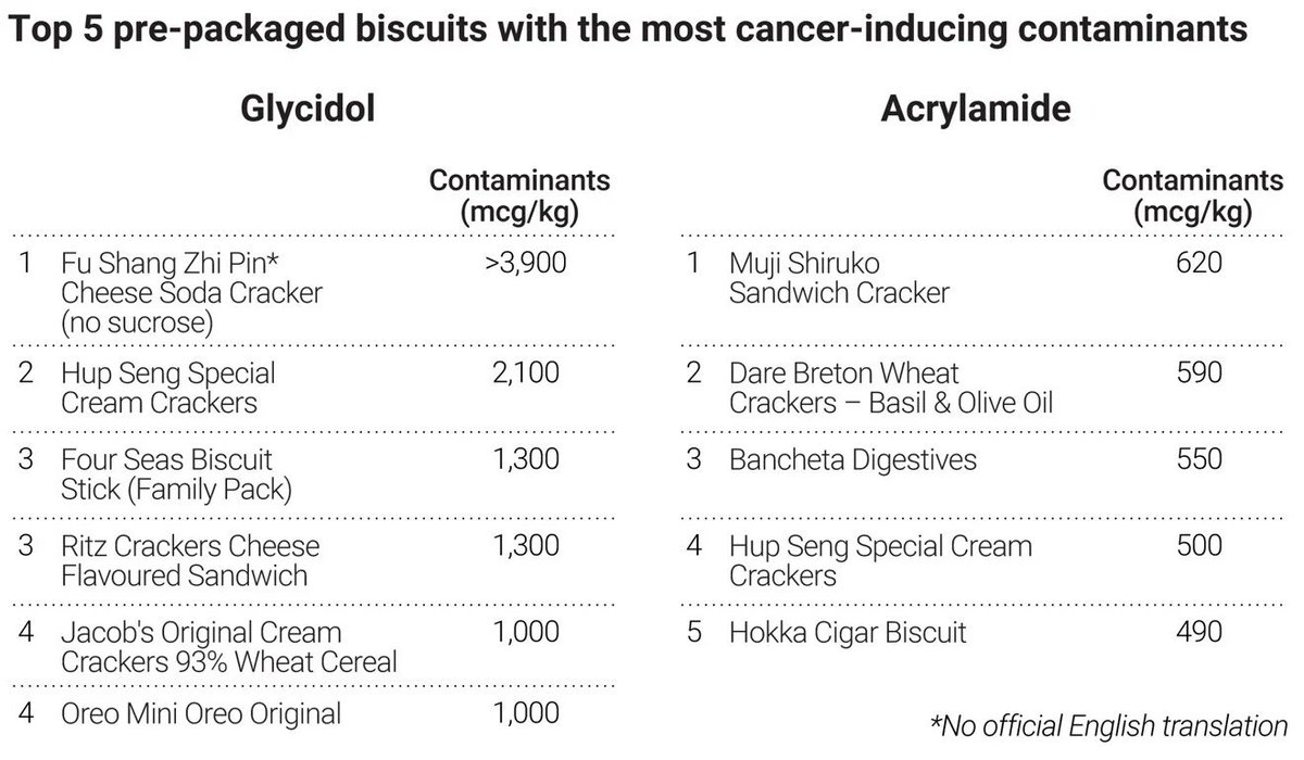 5 malaysian biscuit brands found to have high carcinogenic elements, moh to probe | weirdkaya