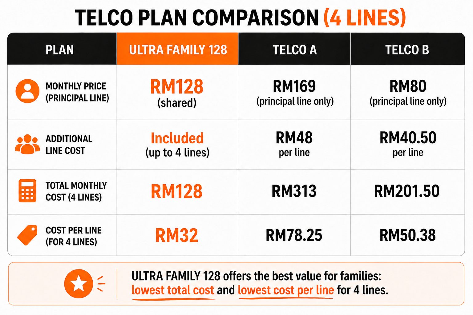 comparison table of telco with Ultra family 128