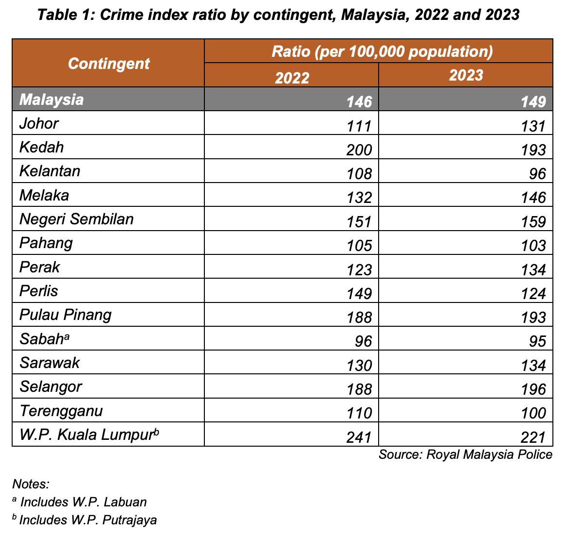 Crime index ratio by contingent