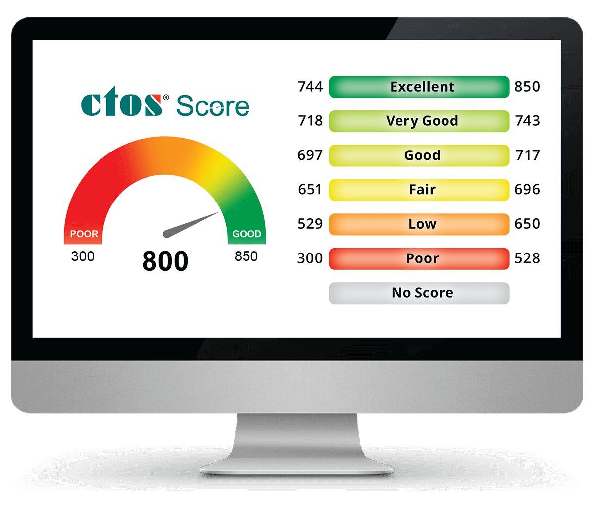 Ctos credit score scale