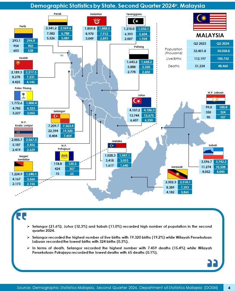 M'sian men have higher death rates compared to women in q2 2024, says govt | weirdkaya