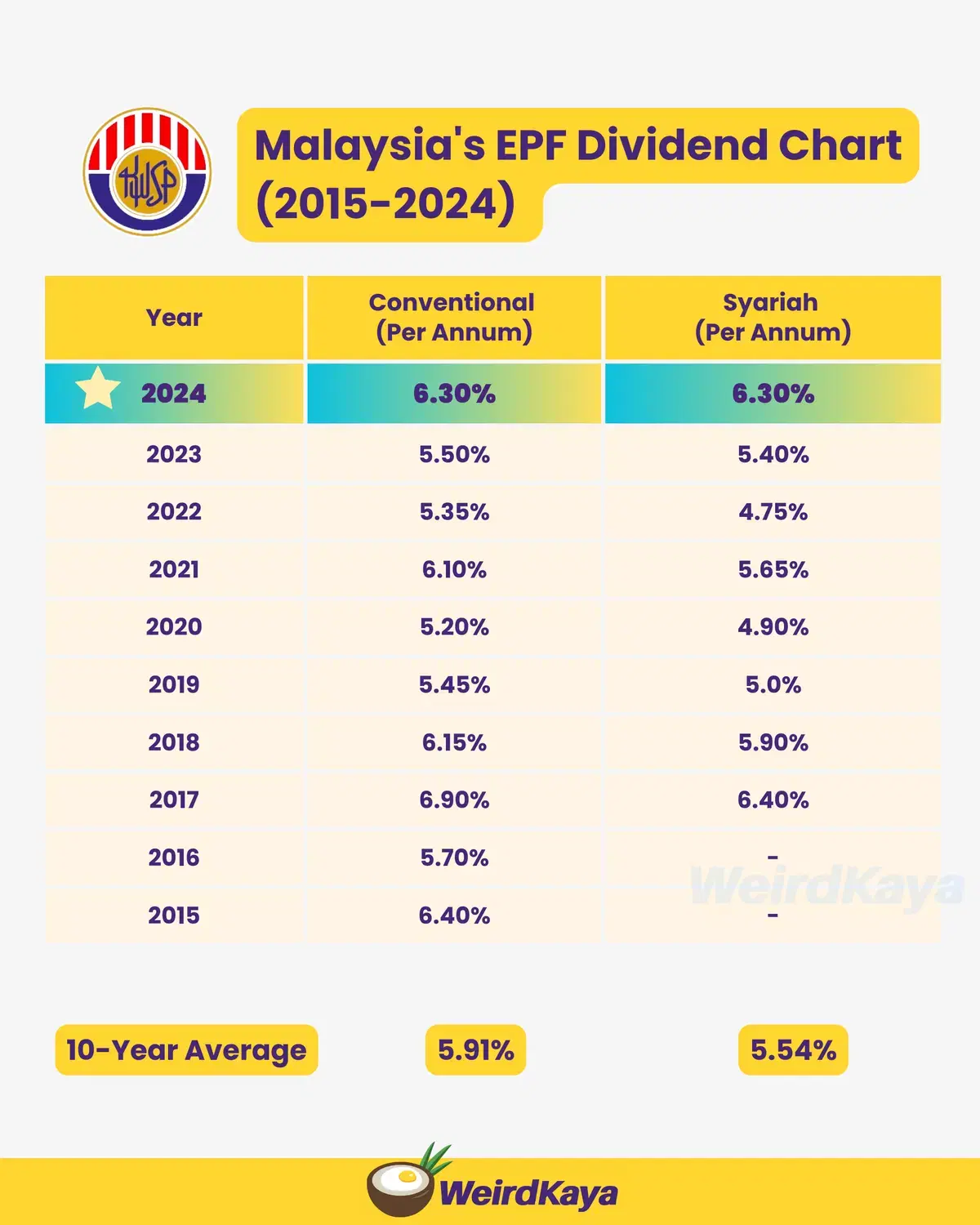 epf-dividend-chart-2015-2024