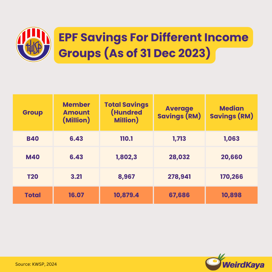 Epf: b40 only holds 1% of total epf savings while t20 holds 82% | weirdkaya