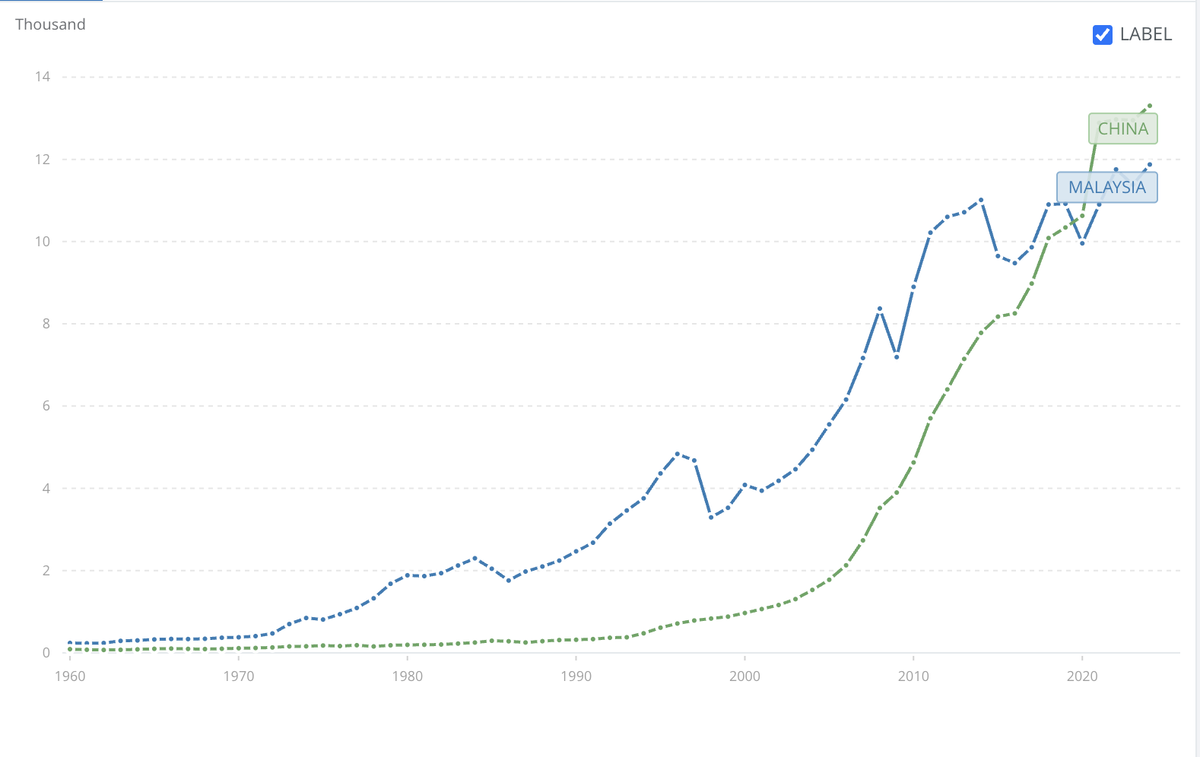 GDP Per capita Malaysia China