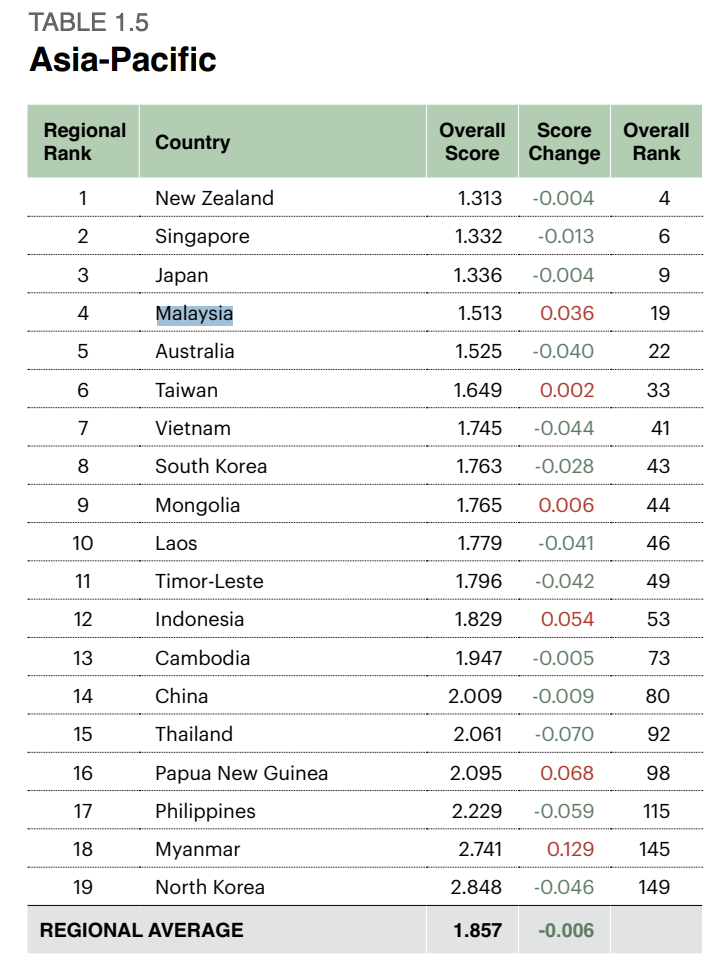 Global peace index_asia pacific