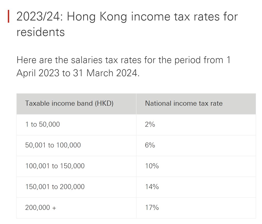 In hong kong, the extremely rich (ie. Those earning >200,000 hkd) are only taxed 17%, according to hsbc.