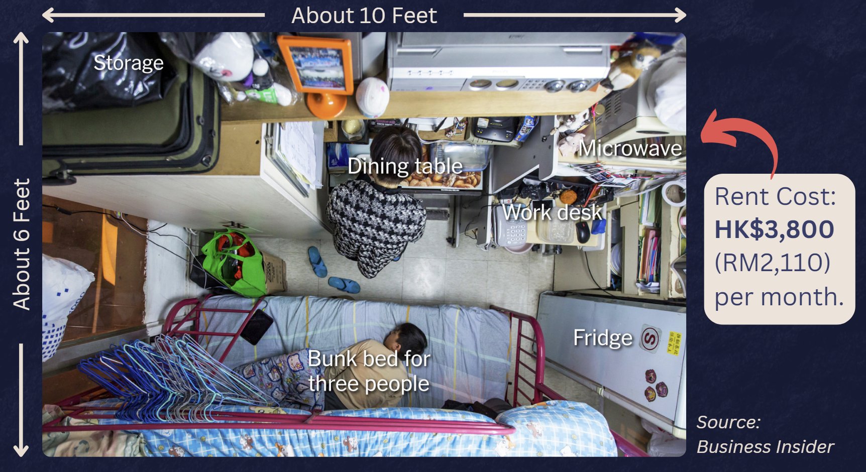 A lot of families stay in micro apartments (~60 sq ft) in hong kong