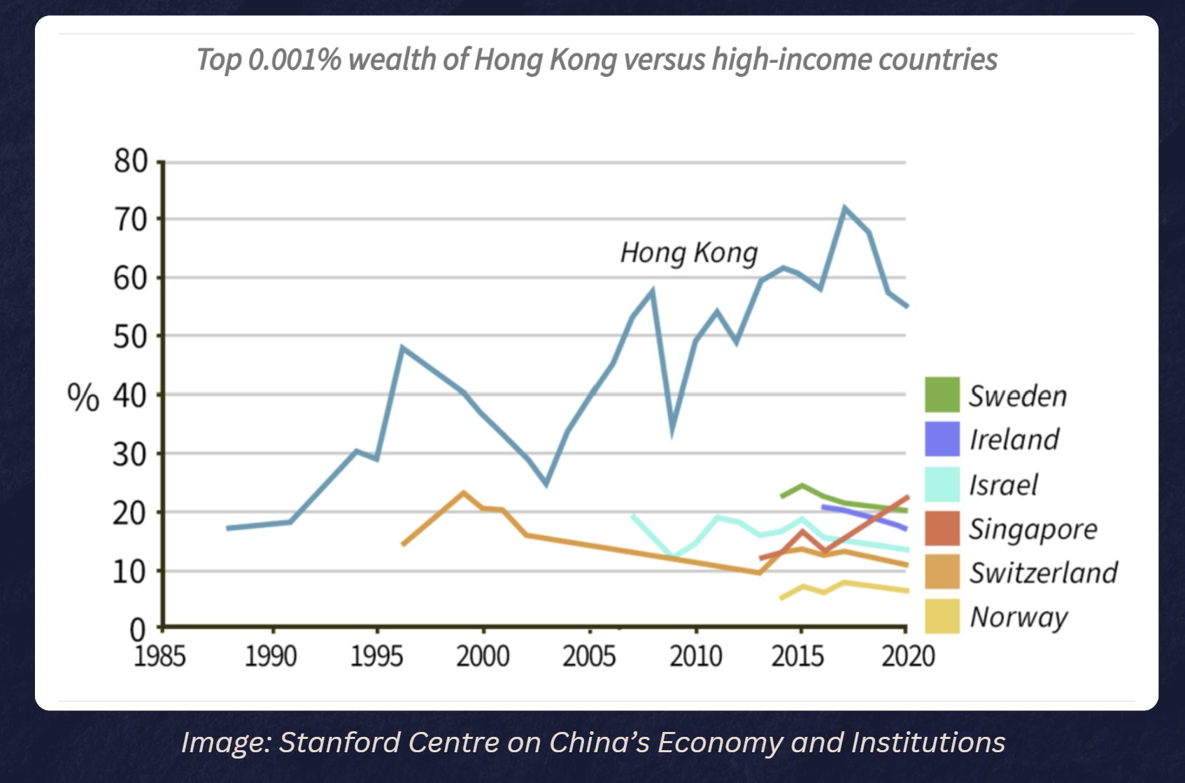 In hong kong, the top 0. 001% of people control over 50% of country’s total income.