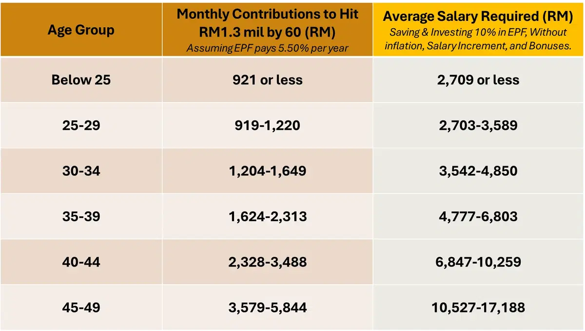 how much your salary should be if you want to earn RM1.3 million in your EPF