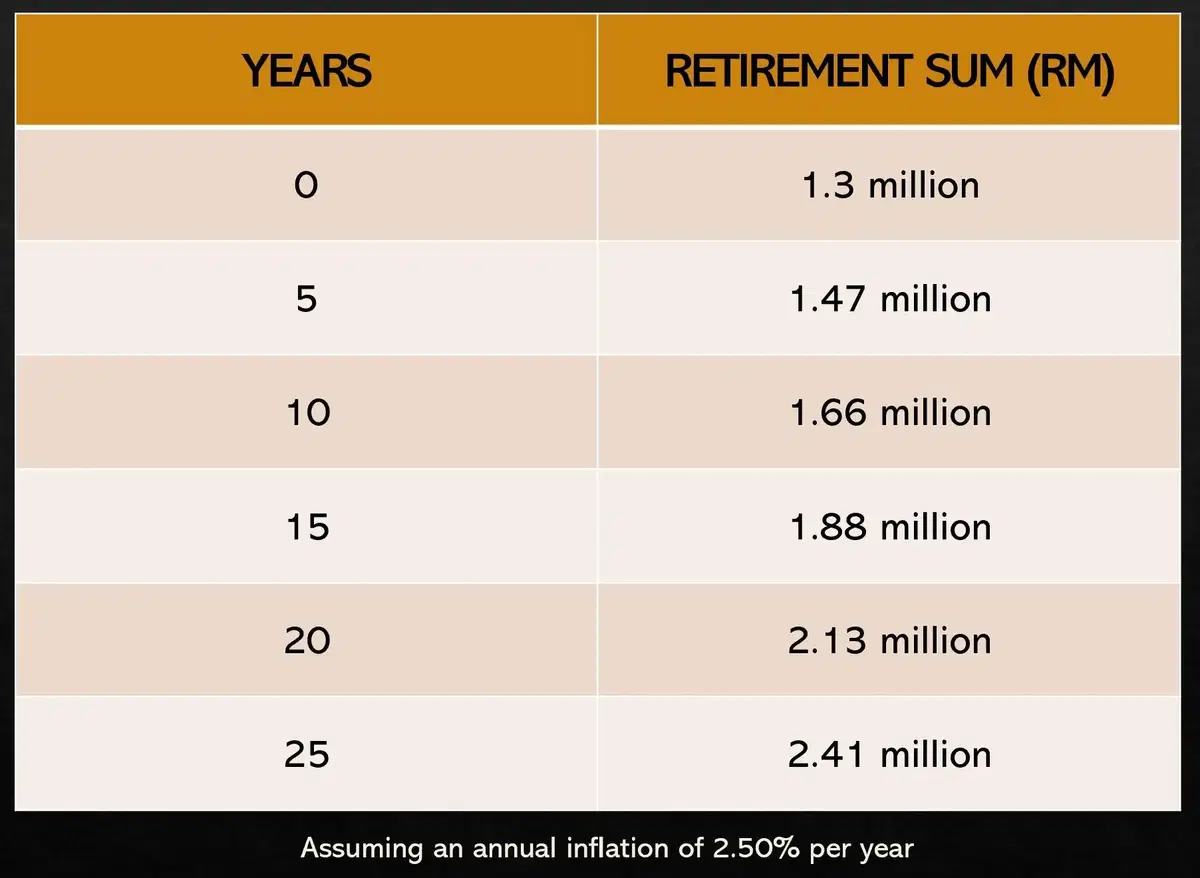 how much your salary should be if you want to earn RM1.3 million in your EPF