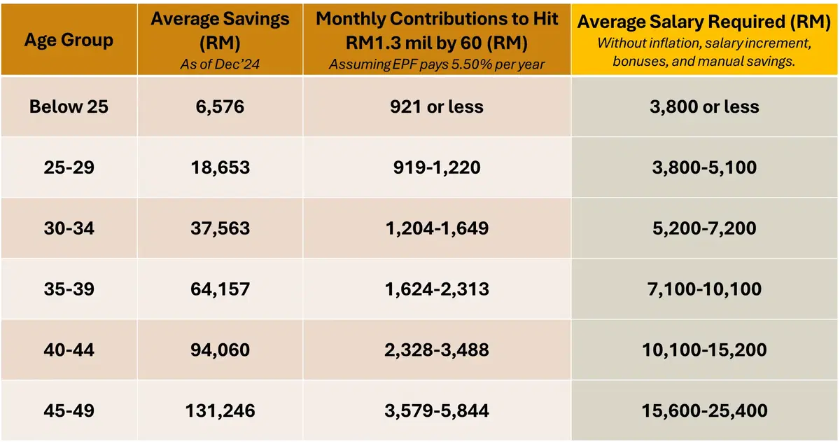 how much your salary should be if you want to earn RM1.3 million in your EPF
