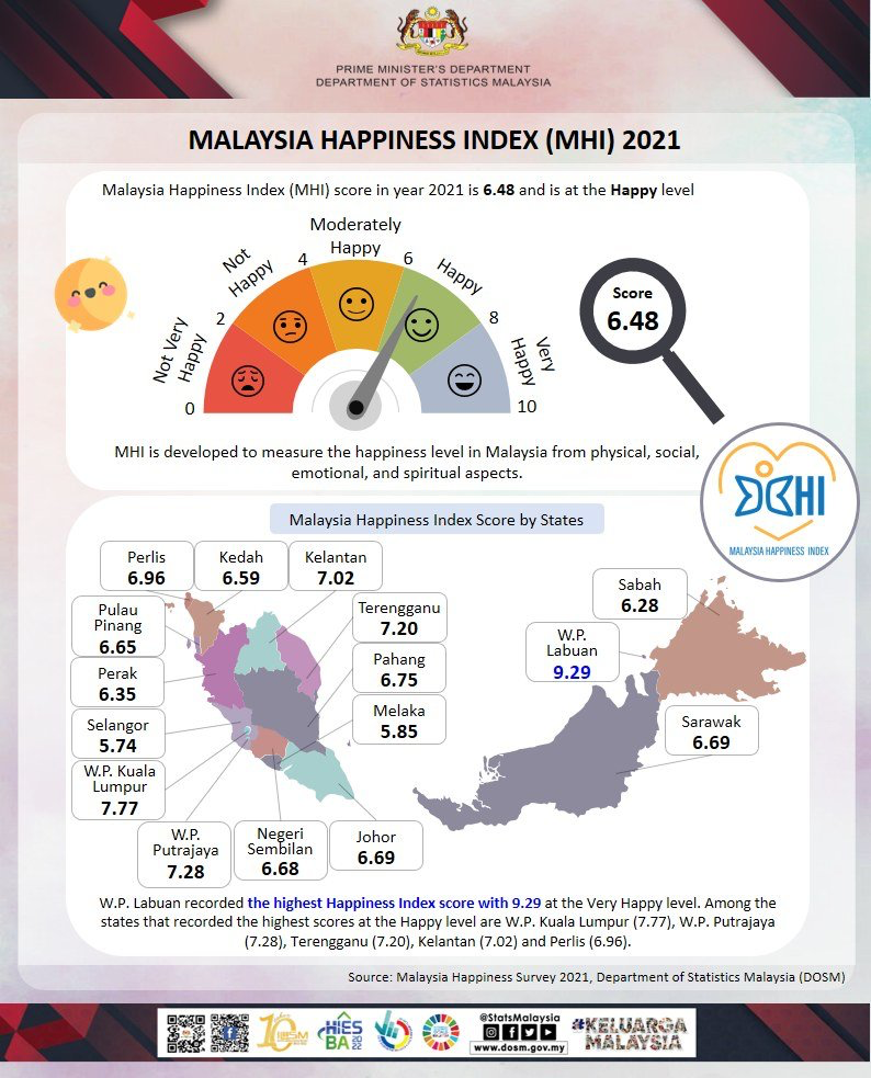 Dosm just released its happiness index results. Guess which is the happiest & unhappiest state?