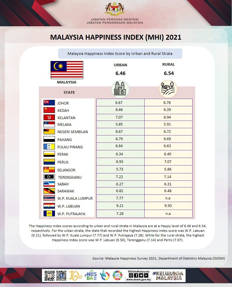 Dosm just released its happiness index results. Guess which is the happiest & unhappiest state?