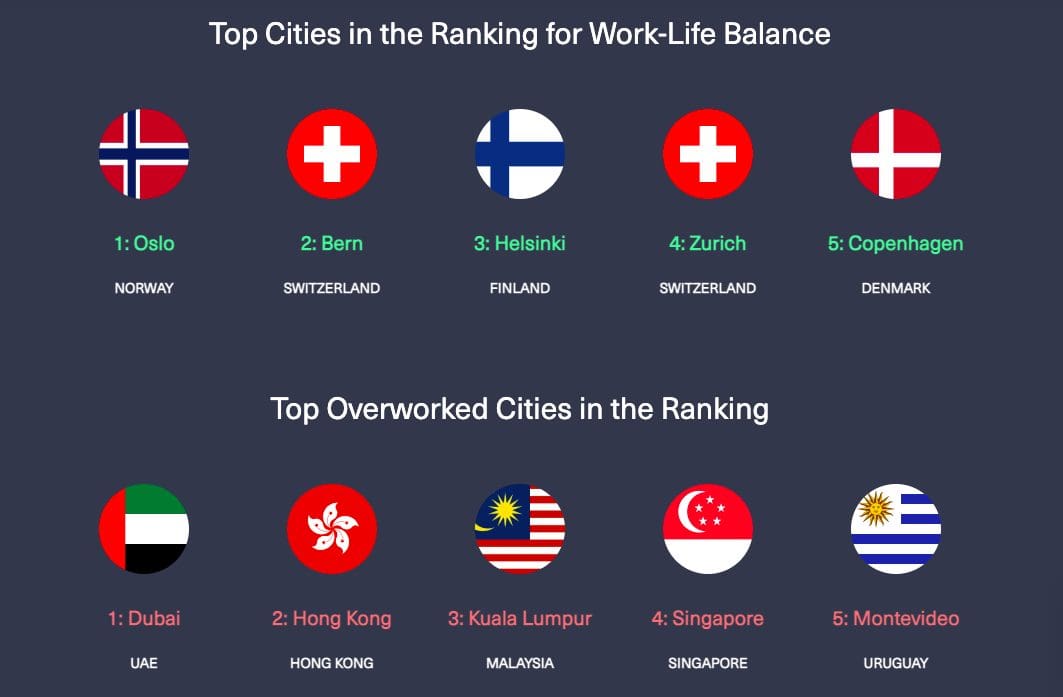Most overworked cities ranking