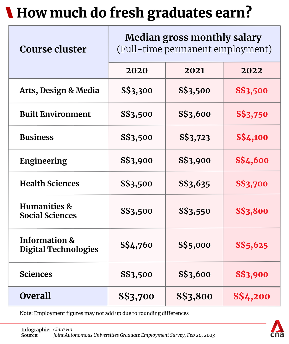 Sg fresh graduates have starting salaries of over rm10k and m'sians are super jealous | weirdkaya