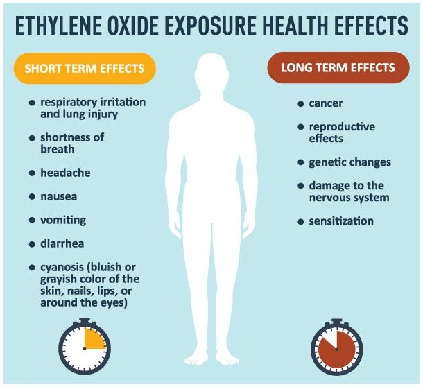 Negative health effects of ethylene oxide