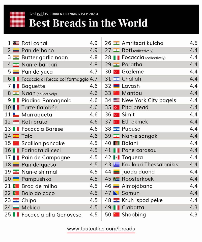 Roti canai ranked best bread in the world by tasteatlas
