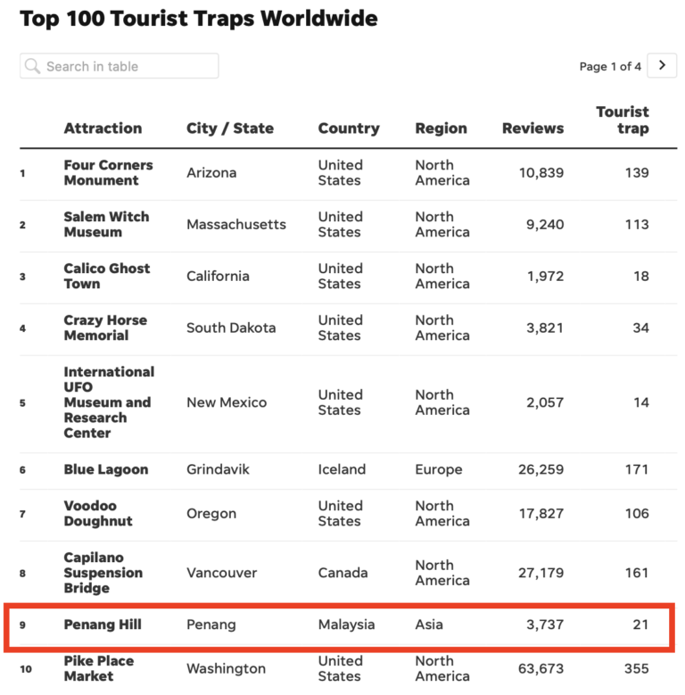 Penang hill named asia's biggest tourist trap by us newspaper