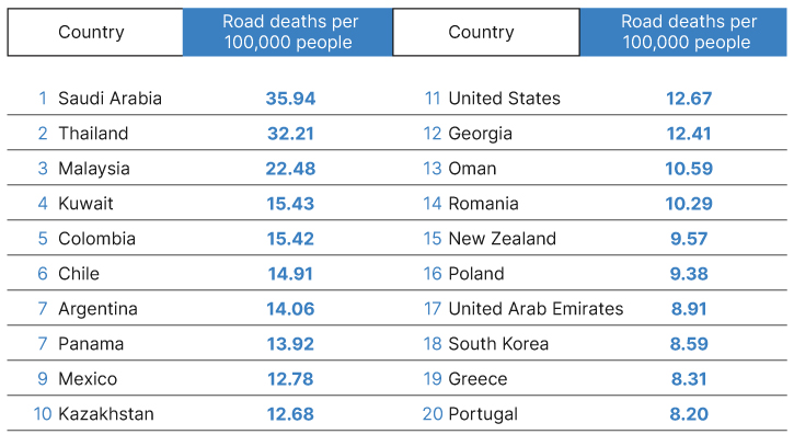 'countries where you are most likely to die on the road' survey by finn
