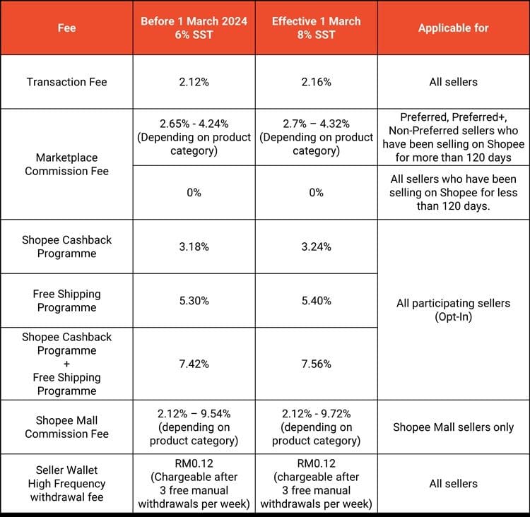 New price list for Taobao, Shopee following 8% SST rate
