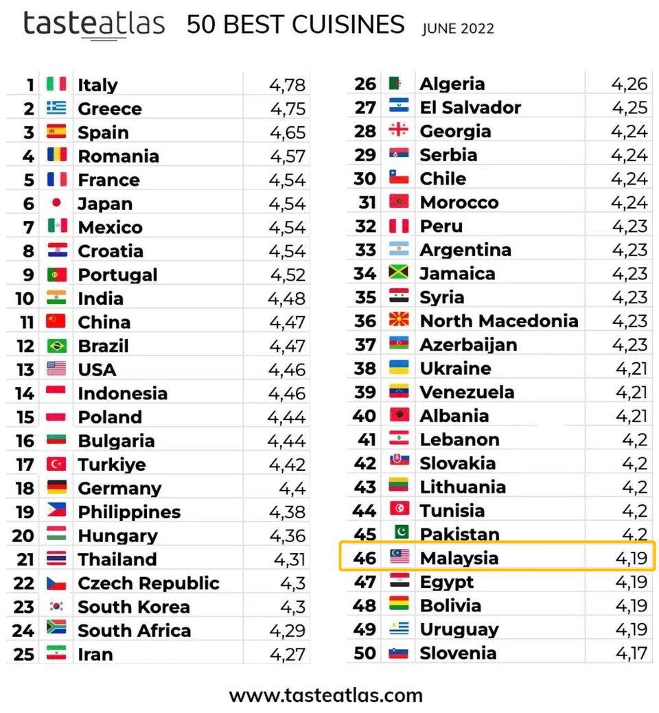 'garbage list': malaysia ranked 46th out of 50 countries on tasteatlas' list, much to netizens' disgust | weirdkaya