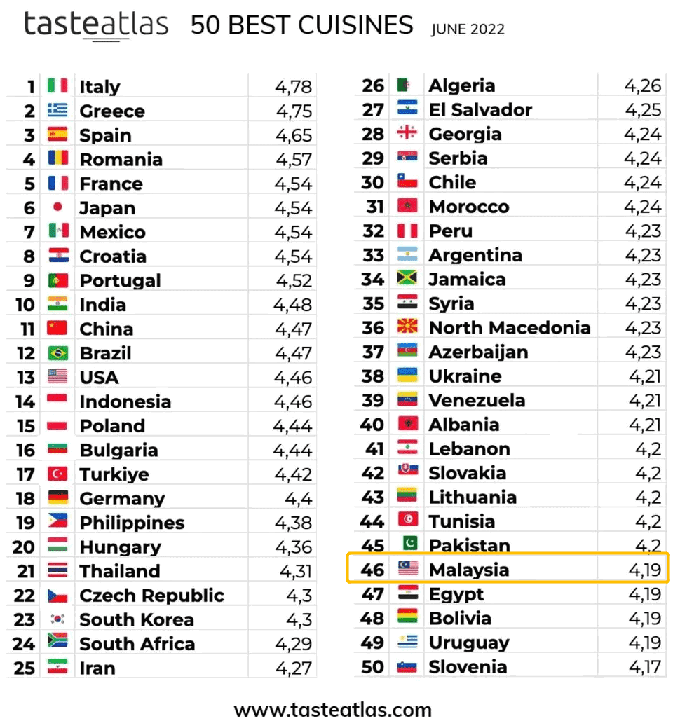  Garbage List Malaysia Ranked 46th Out Of 50 Countries On TasteAtlas 