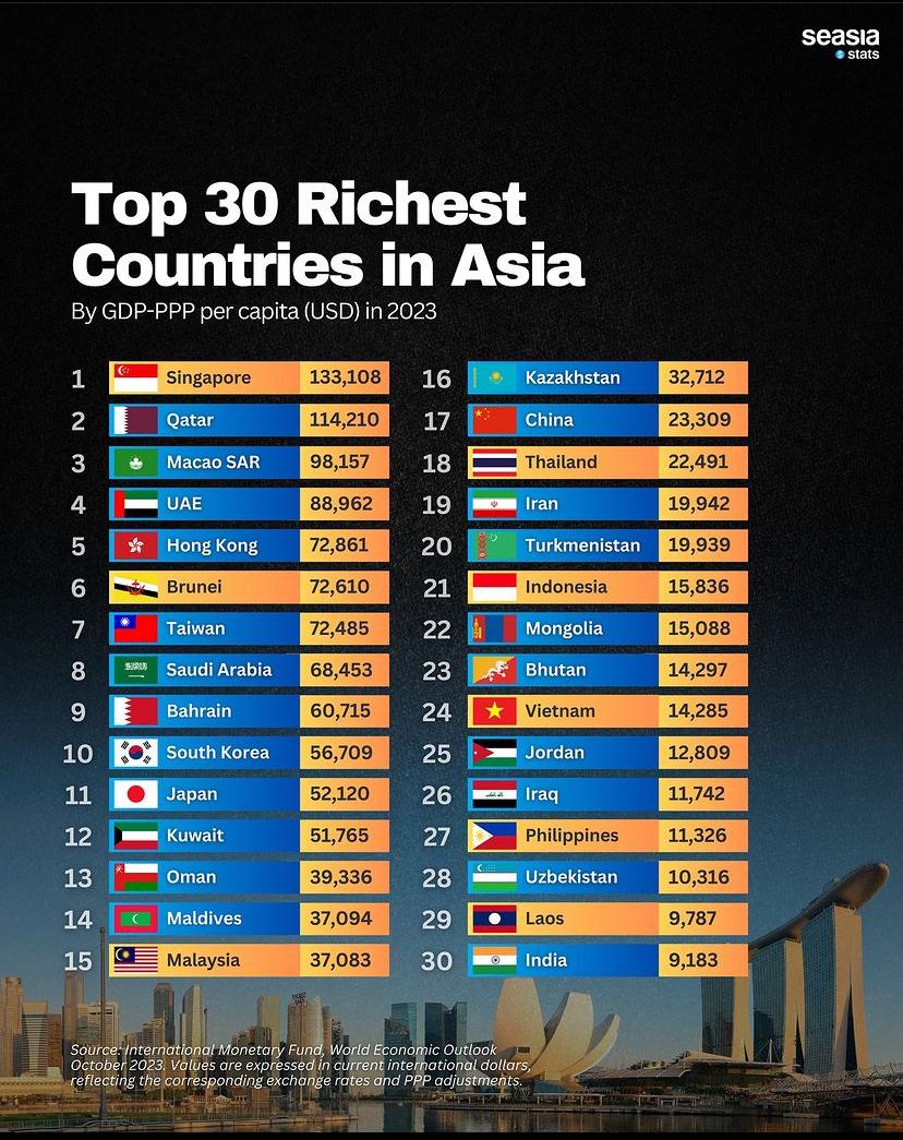 Top 30 richest countries in asia 2024 infographic