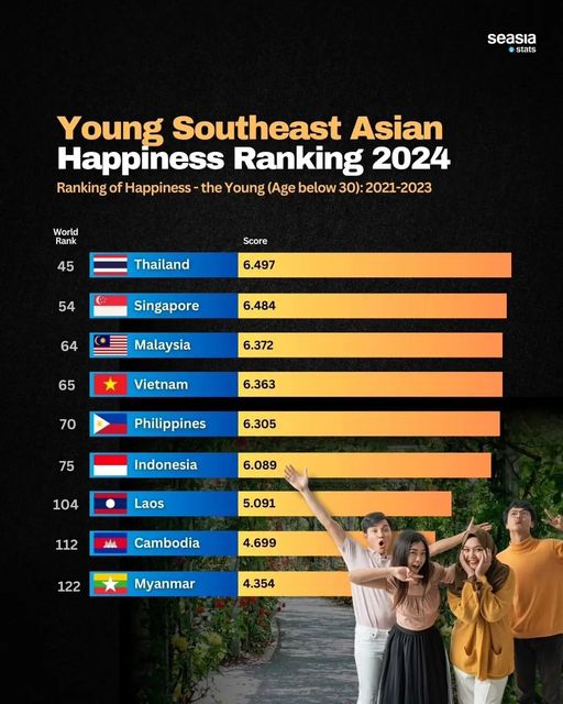 Infographic of m'sia 3rd happiest country in southeast asia for those under 30, study finds