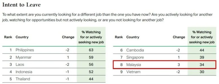 Intention to resign Msia