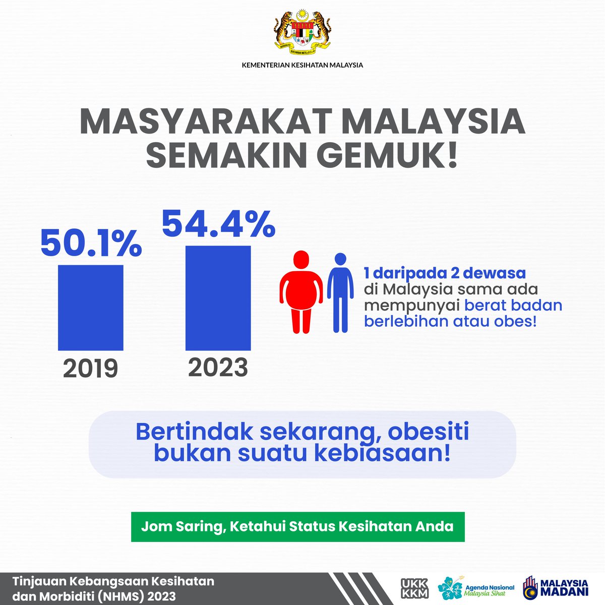 MOH: 54.4% Of M’sians Are Overweight | WeirdKaya