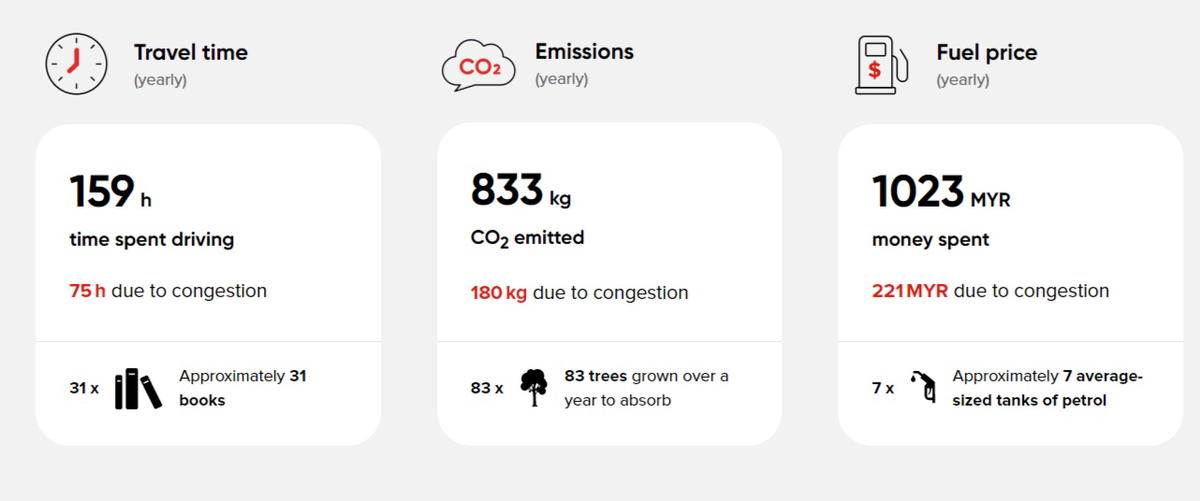 Kl drivers spend rm1,093 on fuel & 159 hours driving yearly, could've been used to read 31 books