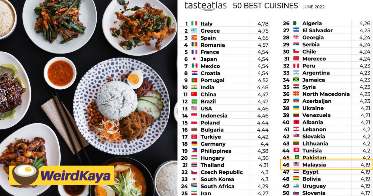 'garbage list': malaysia ranked 46th out of 50 countries on tasteatlas' list, much to netizens' disgust | weirdkaya