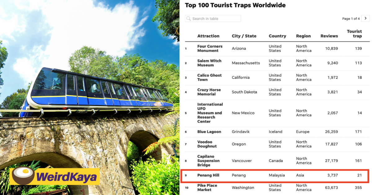 Penang hill named asia's biggest tourist trap by us newspaper | weirdkaya