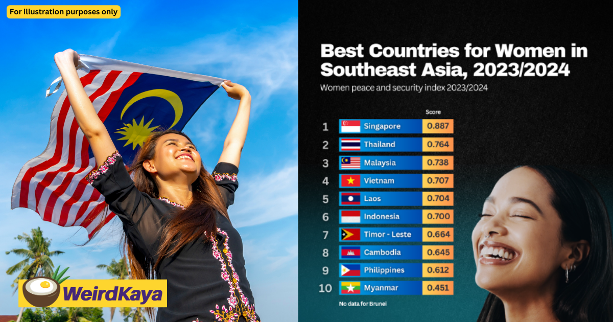 M'sia ranked 3rd safest country in sea for women to reside | weirdkaya