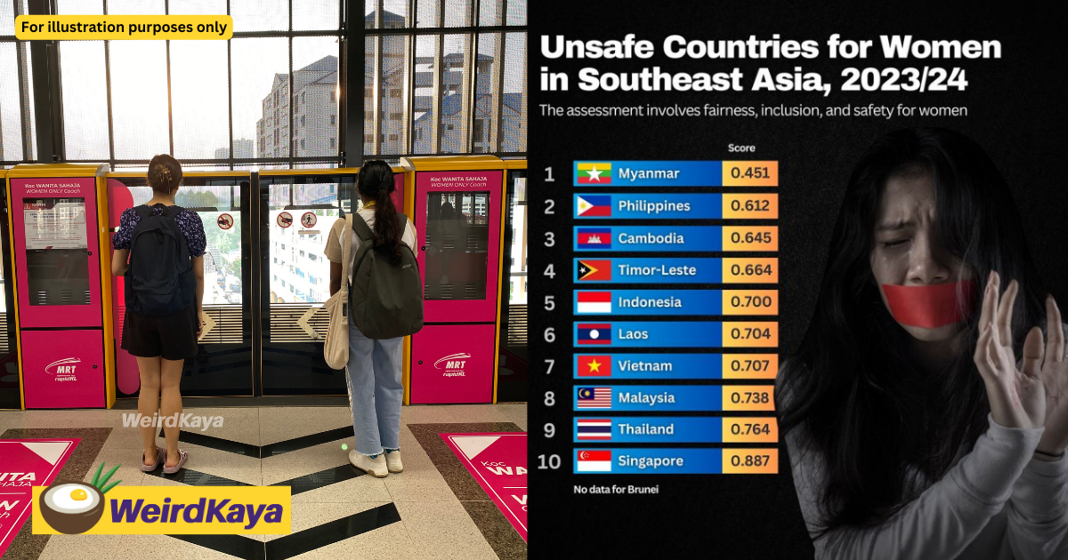 M'sia found to be 8th most unsafe country in southeast asia for women | weirdkaya