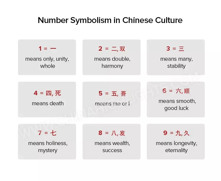 Lucky and unlucky numbers in chinese
