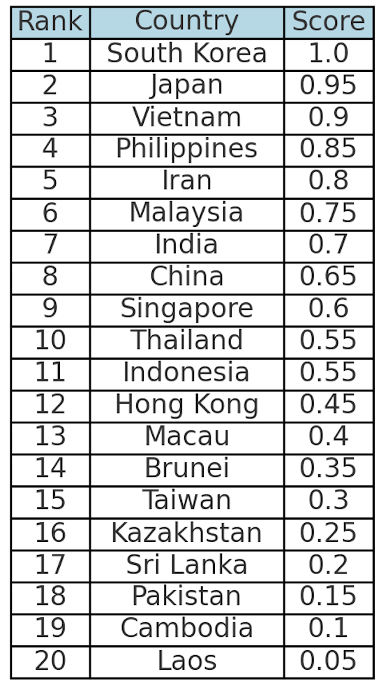 Malaysia ranked 6th in most beautiful women ranking