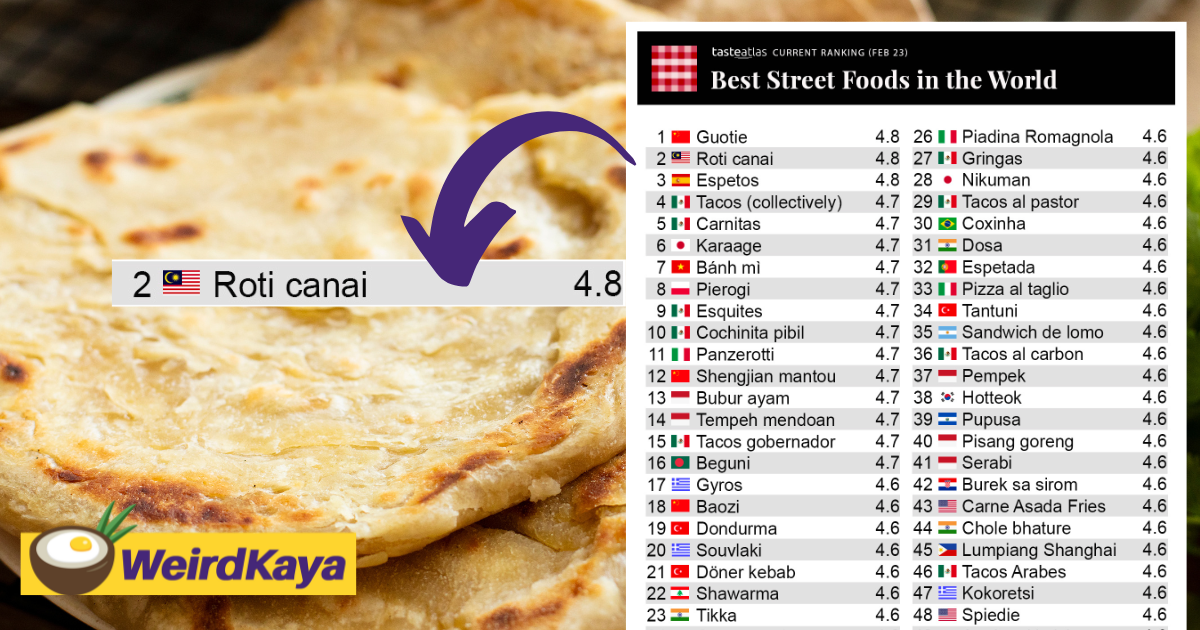 Malaysia's roti canai is the world’s 2nd best street food according to tasteatlas | weirdkaya