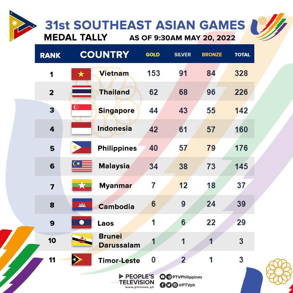 M'sia is at its worst SEA Games ranking in 40 years despite hitting