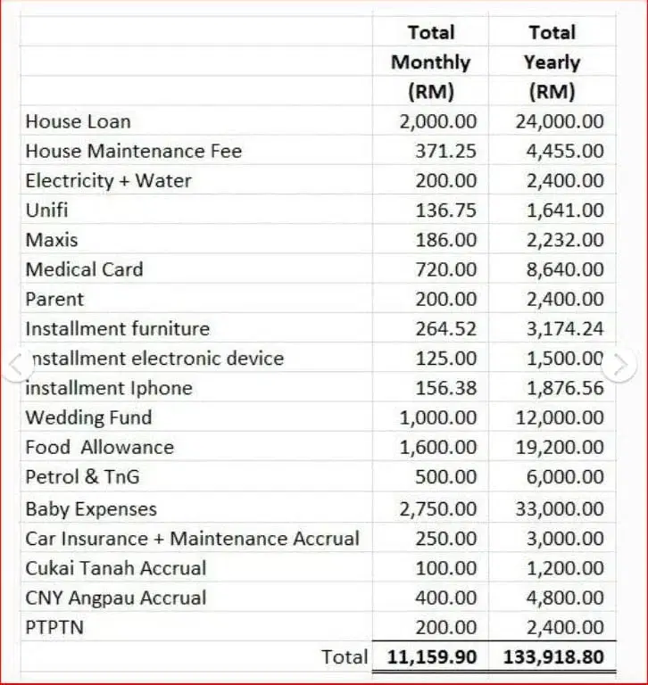 M'sian man 'only gives' rm200 to his parents but spends rm12k monthly, netizens divided | weirdkaya