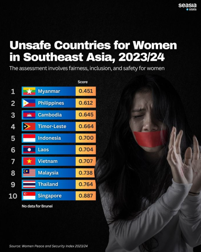 M'sia 8th most unsafe country for women infographic