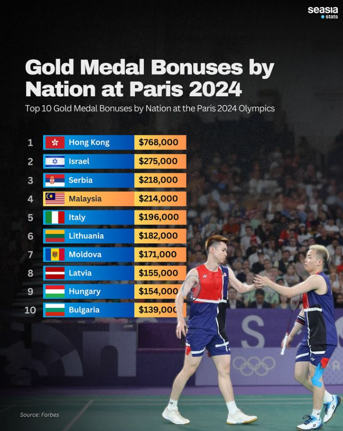 Olympic gold medal bonuses ranking list