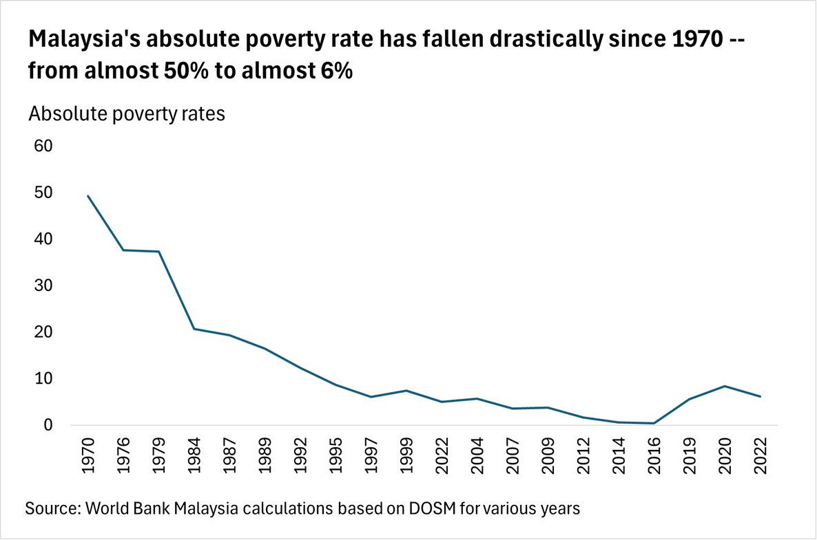 Poverty Rate Malaysia