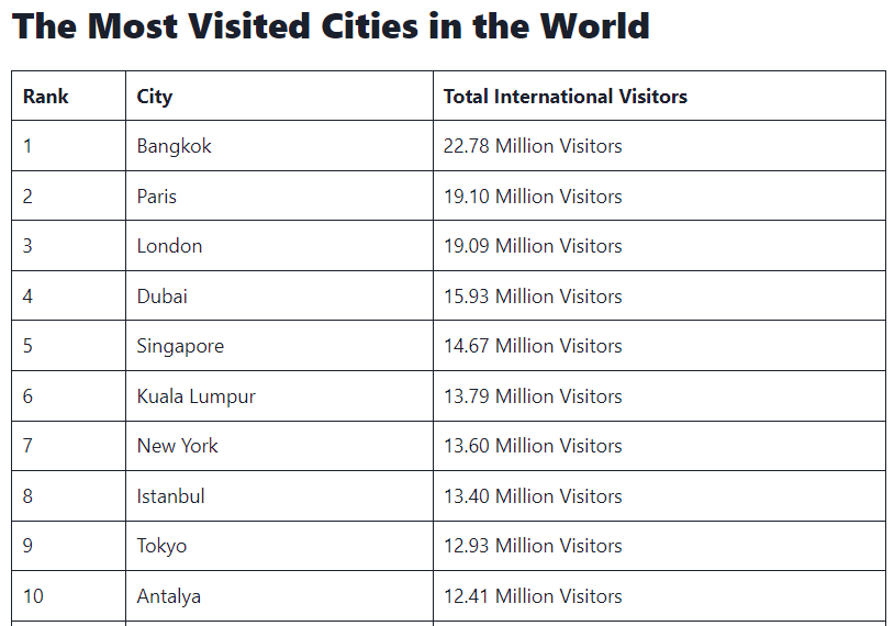 Ranking for the most visited cities in the world