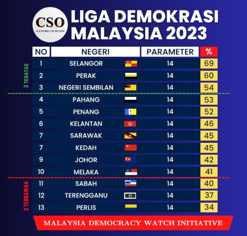 Selangor named most democratic state in m'sia while perlis comes in dead last, study finds