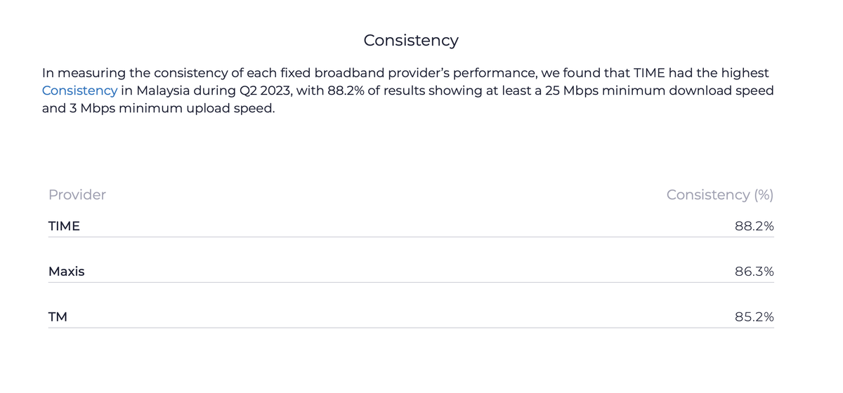 Affordable internet doesn’t mean it’s ‘ikan bilis’ service, ok? Time offers 500mbps at only rm99, with service kabel besar! | weirdkaya