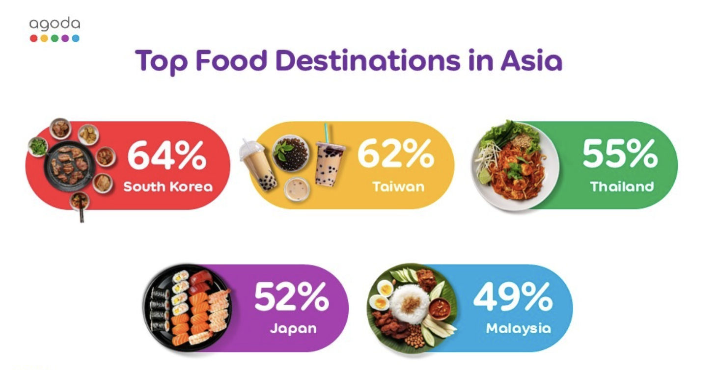 M'sia ranked 5th best food destination in asia