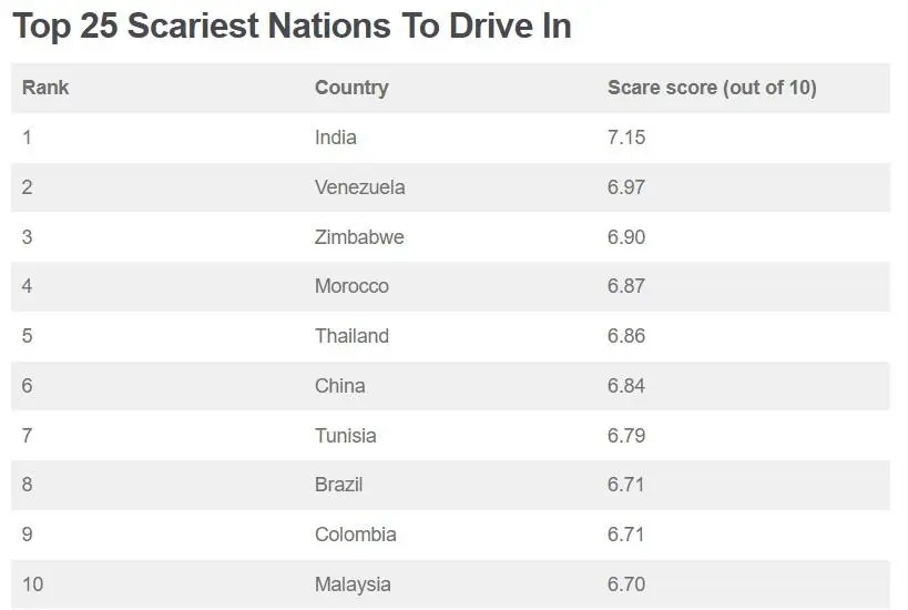  results revealed the top 10 scariest nations to drive in