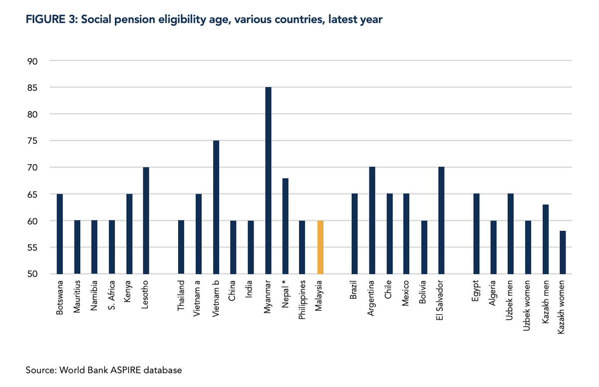 Social pension eligibility age