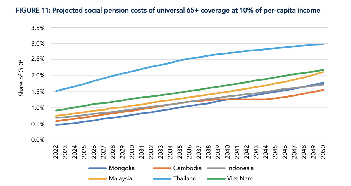 social pension EPF 65 years old above